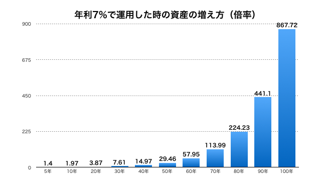 年利7%で運用した時の資産の増え方