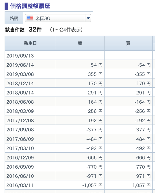米国30の価格調整額