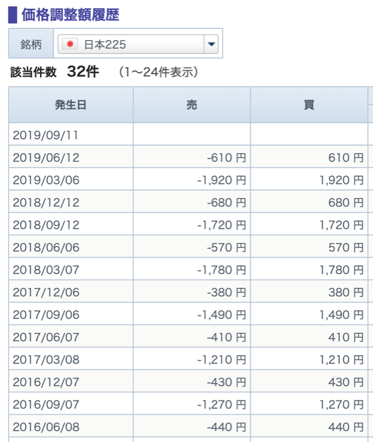 日経225の価格調整額