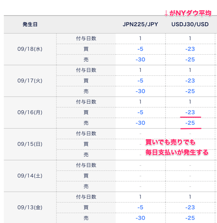 DMM.com証券のNYダウ平均CFDは、ロング・ショートどちらもスワップポイントがマイナスで支払いが発生する