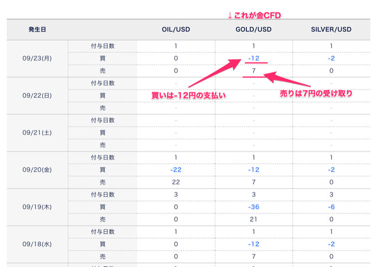DMM.com証券の金CFDは、2番目に金利条件がいい