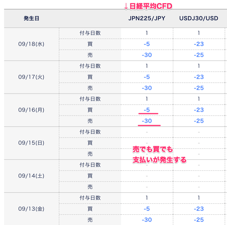 DMM.com証券の日経平均CFDは、ロング・ショートどちらもスワップポイントがマイナスで支払いが発生する