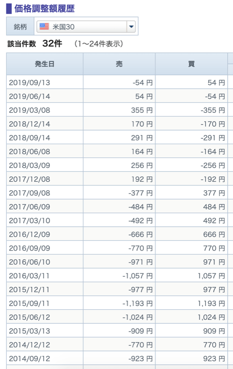 GMOクリック証券のNYダウ価格調整額はロングとショートの受け払い金額が同額なので、何度も売買をするなら気にしなくてもOK