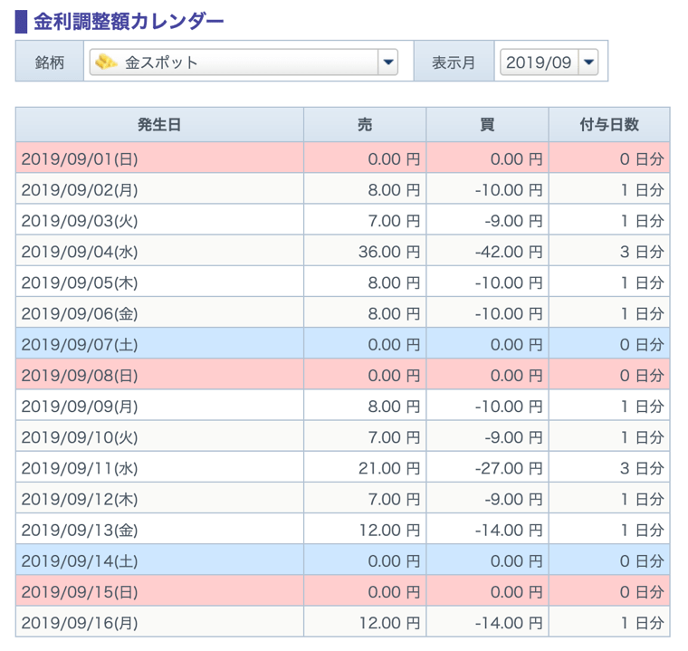 GMOクリック証券の金利調整額は、他の証券会社より受け取りが多く、支払いが少ない
