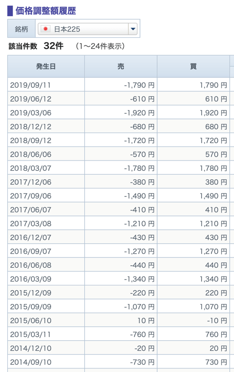 GMOクリック証券の価格調整額はロングとショートの受け払い金額が同額なので、何度も売買をするなら気にしなくてもOK