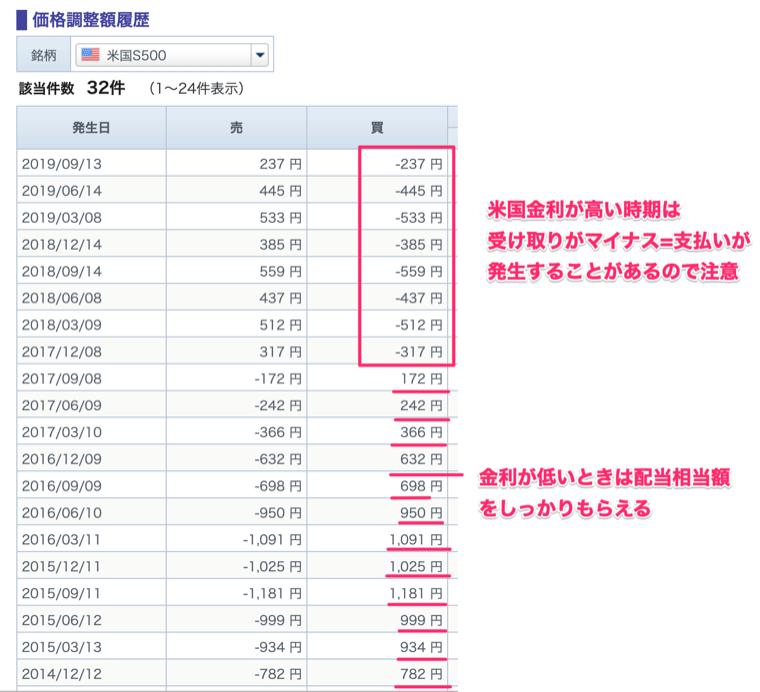 配当金:GMOクリック証券、サクソバンク証券、IG証券のS&P500は配当をもらえるが、DMM.com証券はもらえない