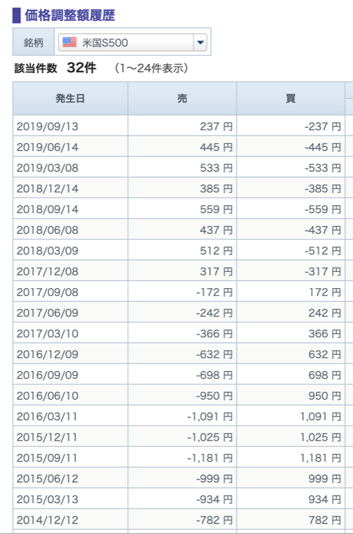 GMOクリック証券のS&P500価格調整額はロングとショートの受け払い金額が同額なので、何度も売買をするなら気にしなくてもOK