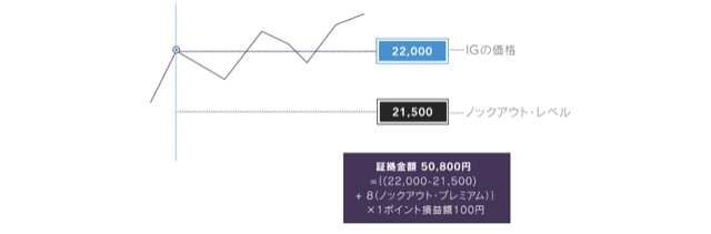 ノックアウト・オプションの必要証拠金の例