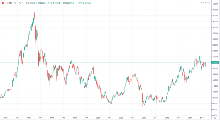 日経平均の過去のチャート