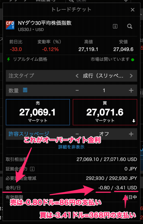 サクソバンク証券のNYダウ平均CFDは、オーバーナイト金利が買いでも売りでも発生する