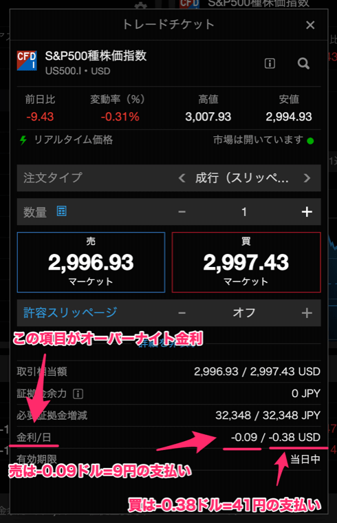 サクソバンク証券のNASDAQは、オーバーナイト金利が買いでも売りでも発生する