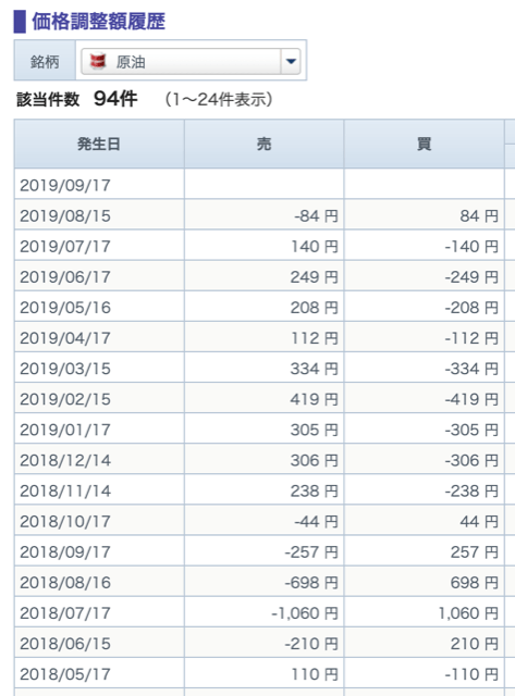 GMOクリック証券の価格調整額はロングとショートの受け払い金額が同額なので、何度も売買をするなら気にしなくてもOK