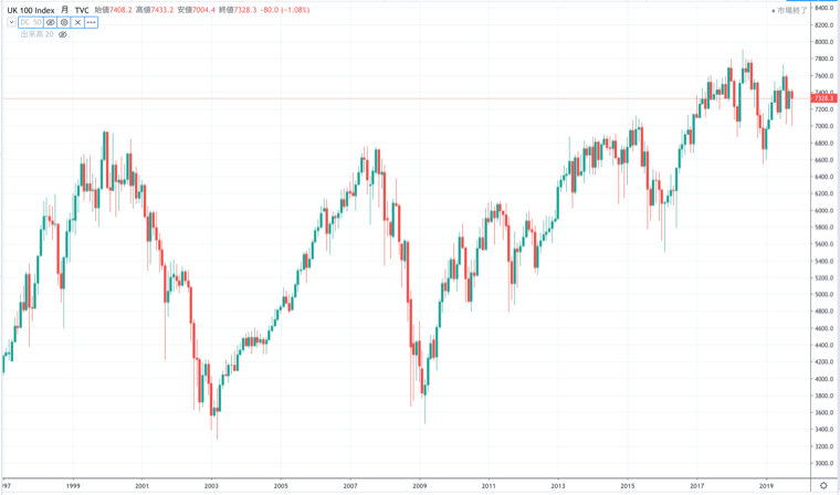 FTSE100の過去のチャート