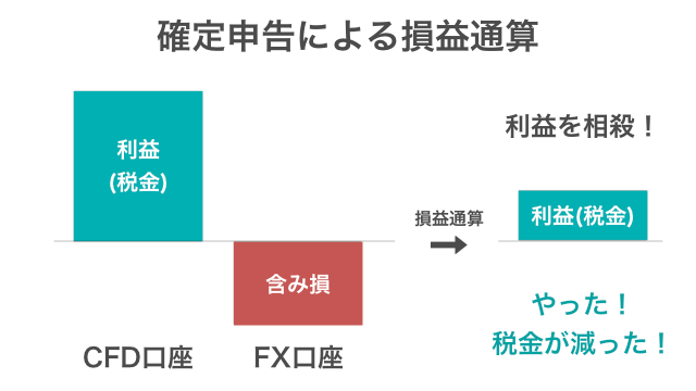 今年の課税所得を減らす:FX、オプション、先物取引と損益通算する