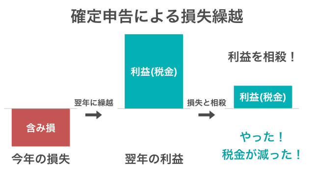 未来の課税所得を減らす:損失繰越をして今後3年間の所得を減らす