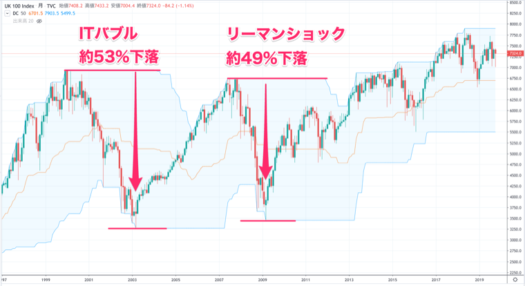 FTSE100の過去の最大下落幅を確認:リーマンショック時に約50%減少