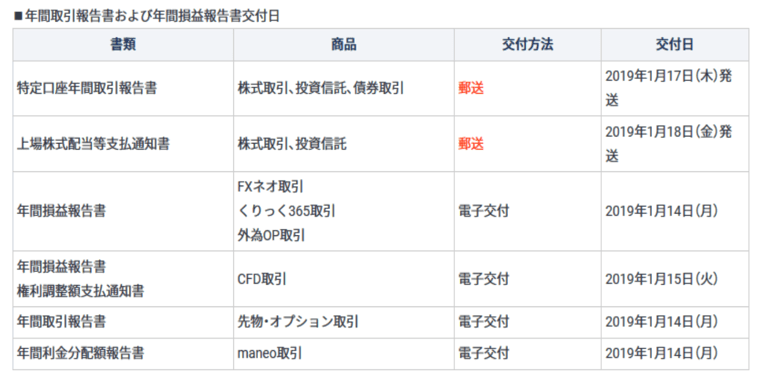 GMOクリック証券の年間取引報告書