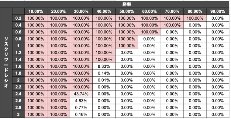 リスクにさらす資金割合2%の破産確率表