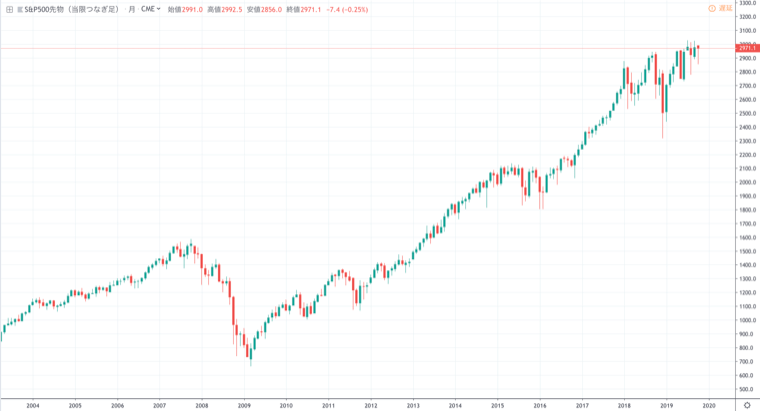 S&P500の過去の値動きチャート。リーマンショックのころは価格が半減している