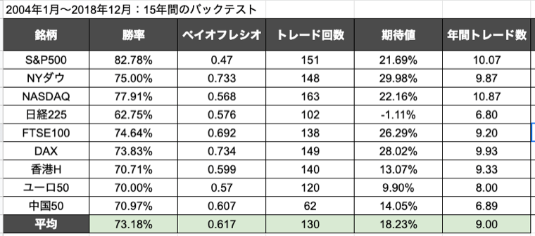 過去15年間のバックテストで期待値がプラスであることを確認済み