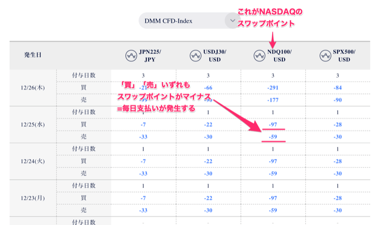 DMM.com証券のNASDAQは、ロング・ショートどちらもスワップポイントがマイナスで支払いが発生する